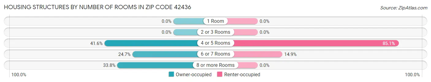 Housing Structures by Number of Rooms in Zip Code 42436