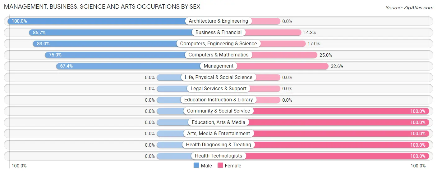 Management, Business, Science and Arts Occupations by Sex in Zip Code 42436