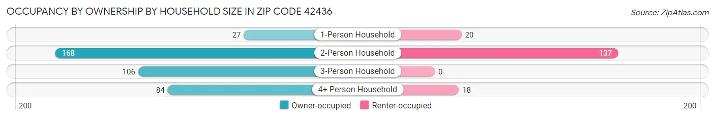 Occupancy by Ownership by Household Size in Zip Code 42436