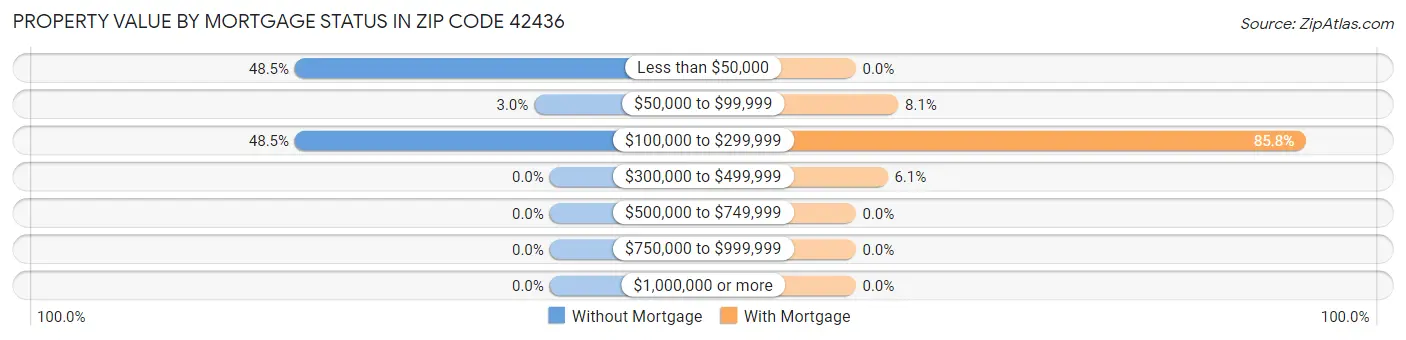 Property Value by Mortgage Status in Zip Code 42436