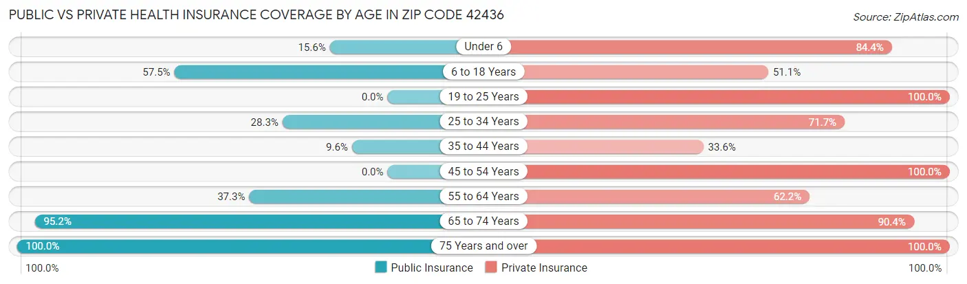 Public vs Private Health Insurance Coverage by Age in Zip Code 42436