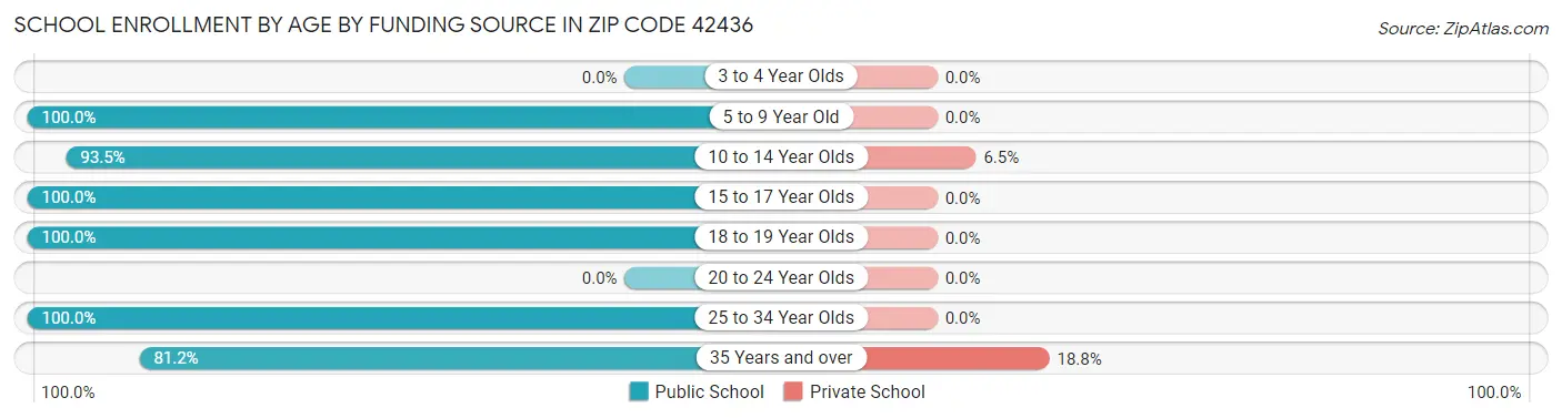 School Enrollment by Age by Funding Source in Zip Code 42436