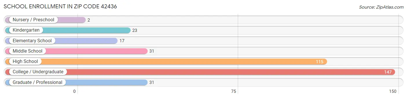 School Enrollment in Zip Code 42436