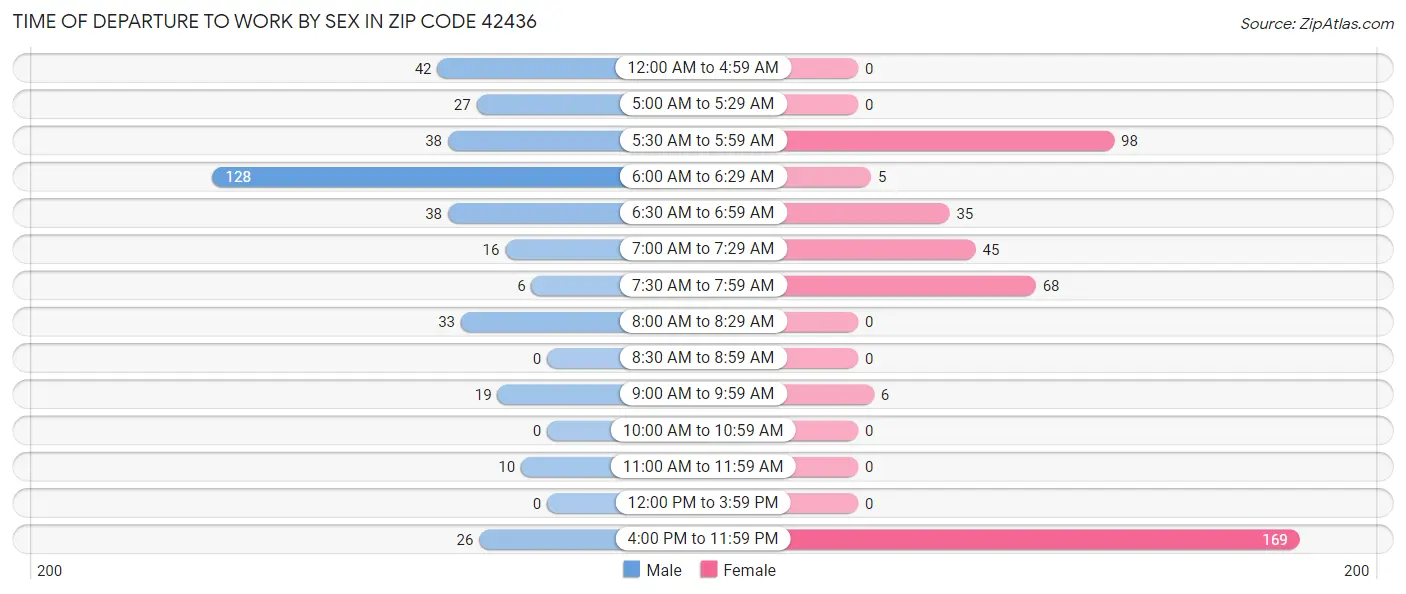 Time of Departure to Work by Sex in Zip Code 42436