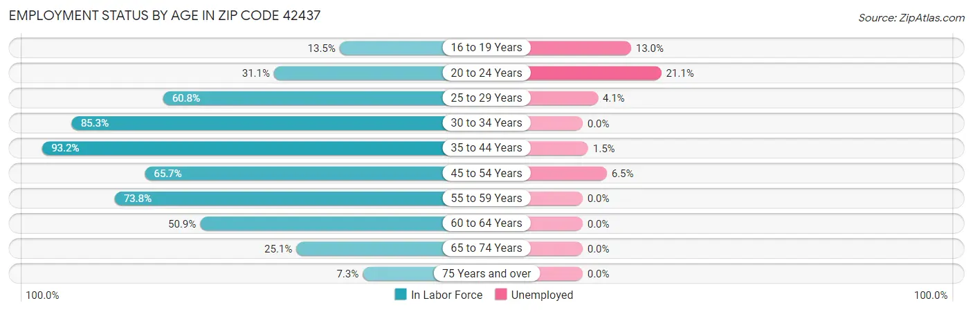 Employment Status by Age in Zip Code 42437