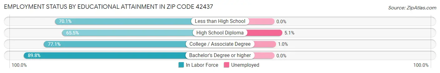 Employment Status by Educational Attainment in Zip Code 42437