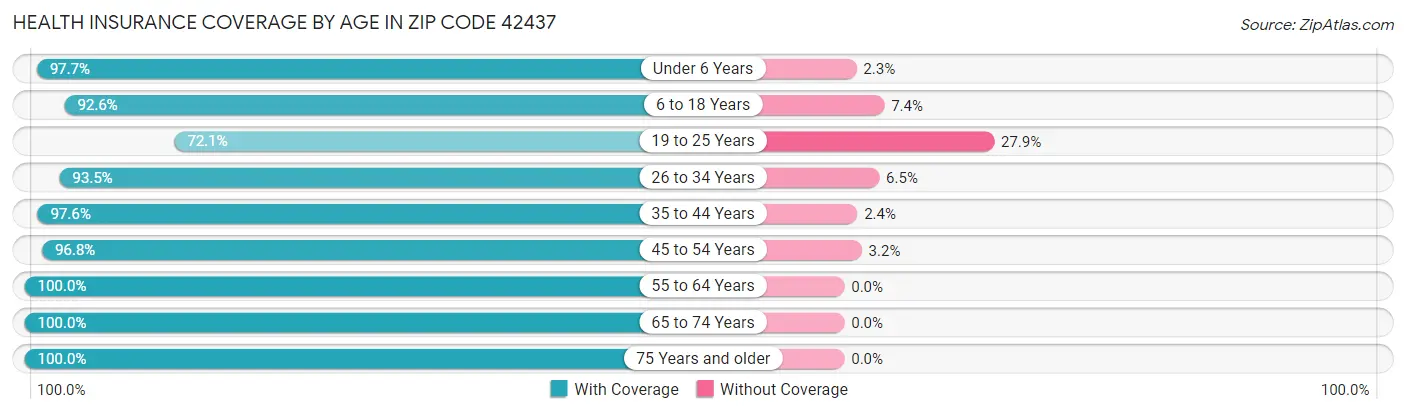 Health Insurance Coverage by Age in Zip Code 42437