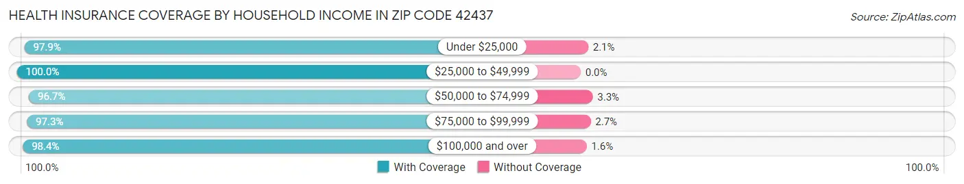 Health Insurance Coverage by Household Income in Zip Code 42437