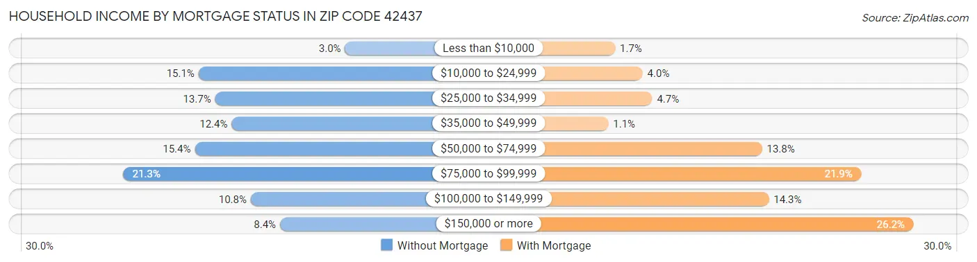Household Income by Mortgage Status in Zip Code 42437