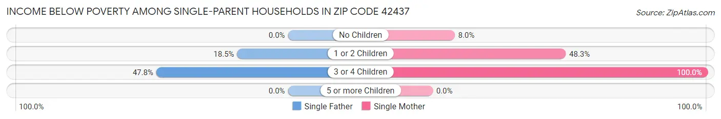 Income Below Poverty Among Single-Parent Households in Zip Code 42437