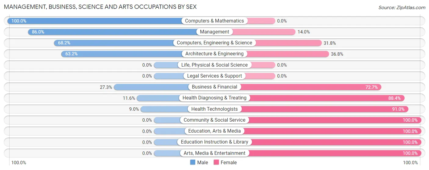 Management, Business, Science and Arts Occupations by Sex in Zip Code 42437