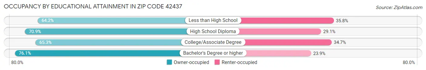 Occupancy by Educational Attainment in Zip Code 42437