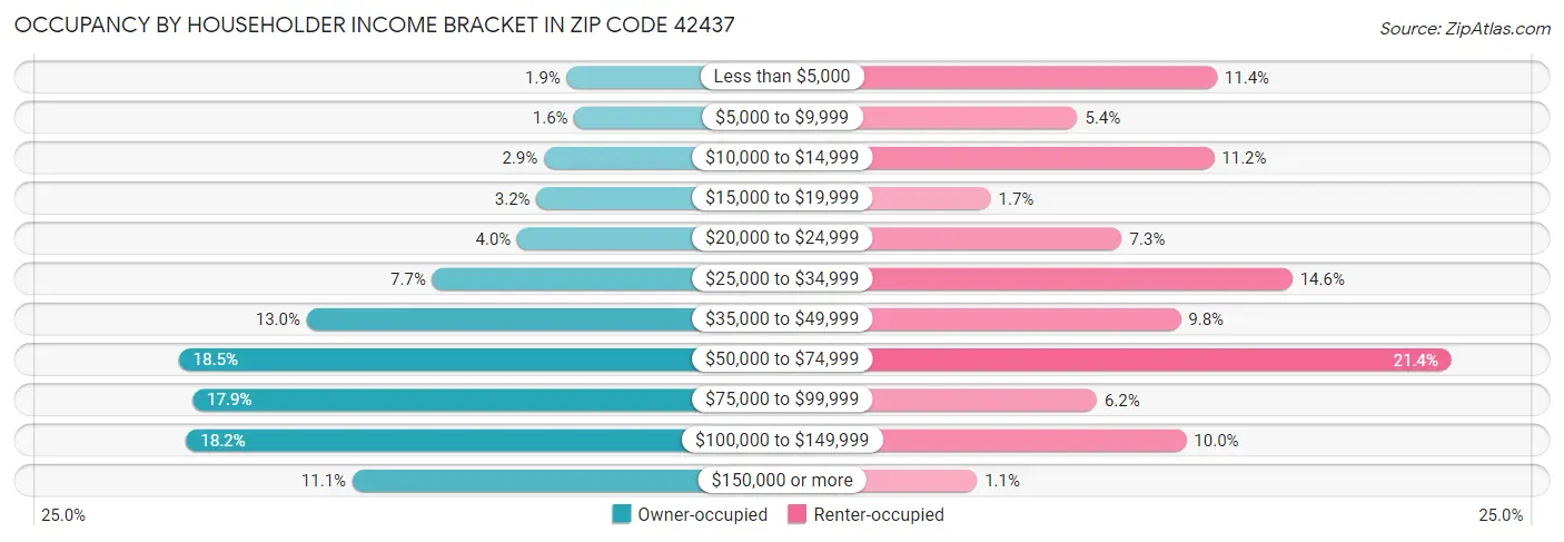 Occupancy by Householder Income Bracket in Zip Code 42437