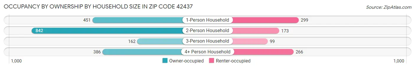 Occupancy by Ownership by Household Size in Zip Code 42437