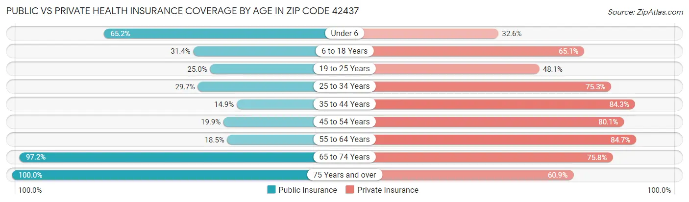 Public vs Private Health Insurance Coverage by Age in Zip Code 42437