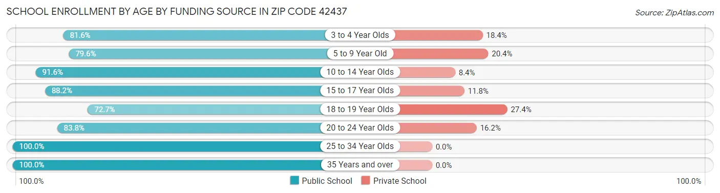 School Enrollment by Age by Funding Source in Zip Code 42437