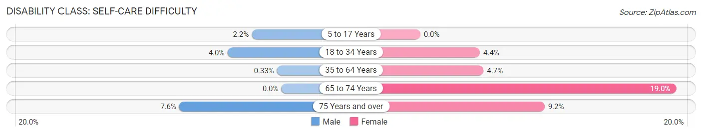 Disability in Zip Code 42437: <span>Self-Care Difficulty</span>