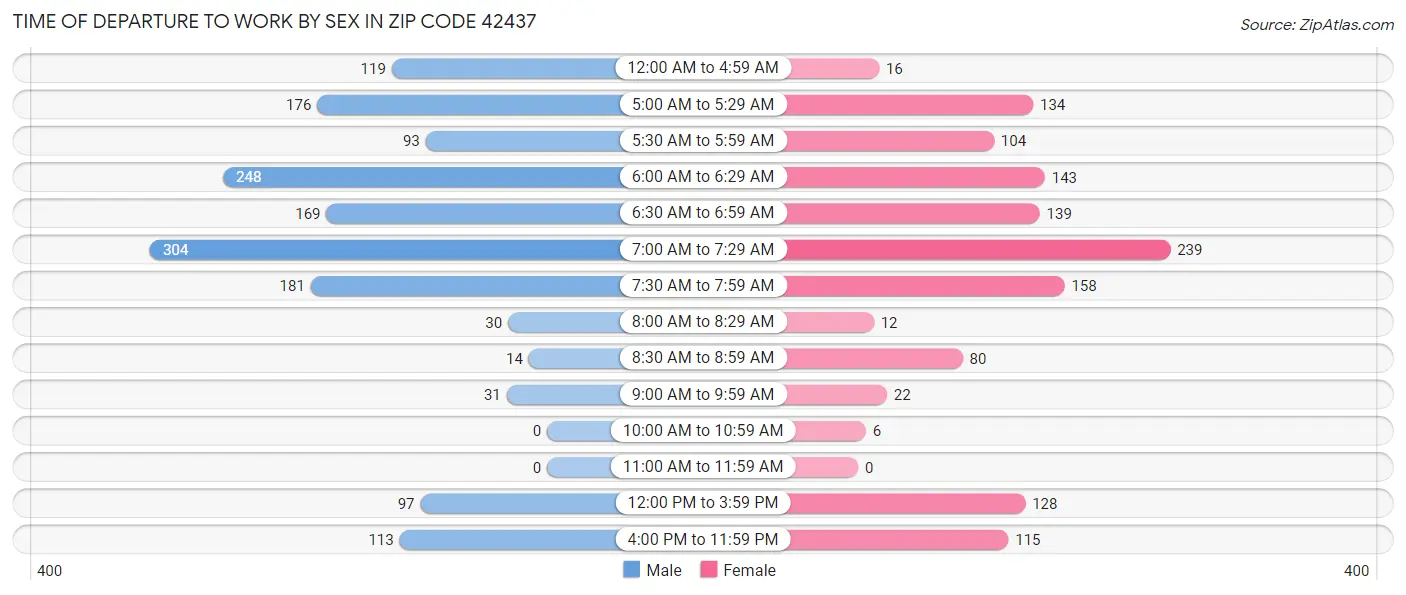 Time of Departure to Work by Sex in Zip Code 42437