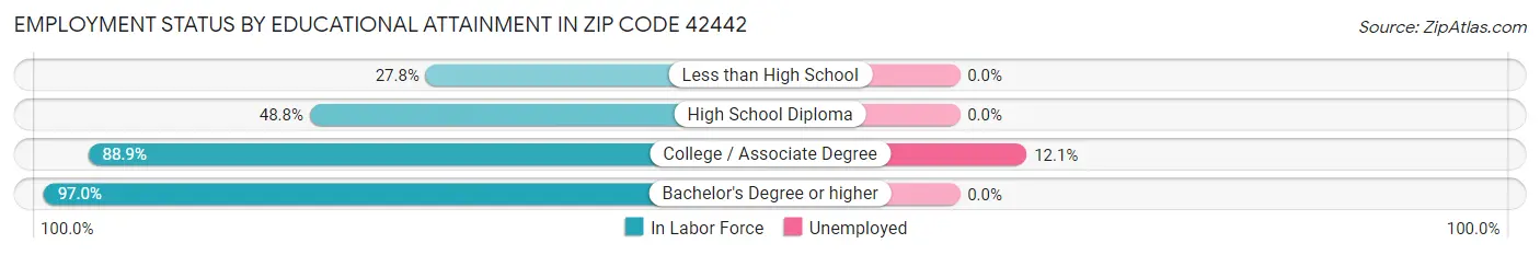 Employment Status by Educational Attainment in Zip Code 42442