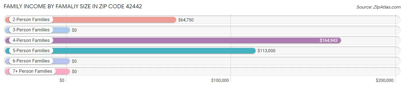 Family Income by Famaliy Size in Zip Code 42442