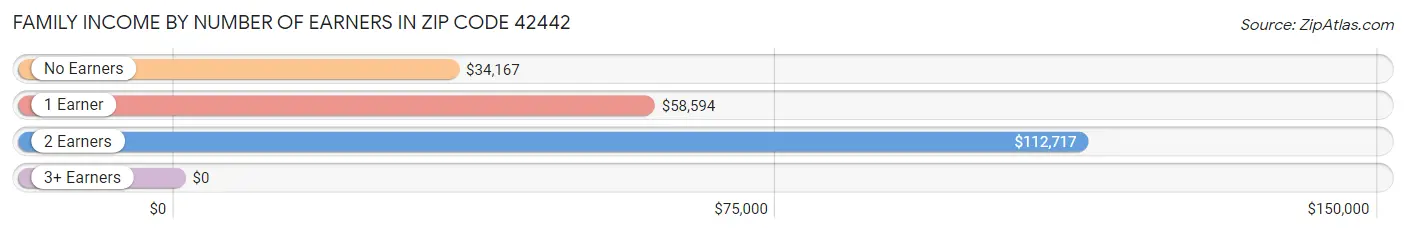 Family Income by Number of Earners in Zip Code 42442