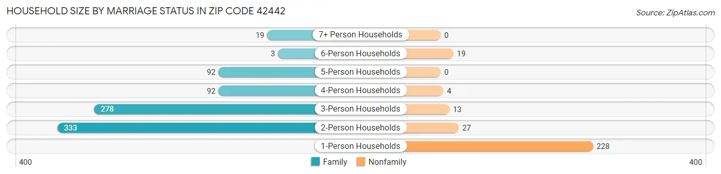 Household Size by Marriage Status in Zip Code 42442
