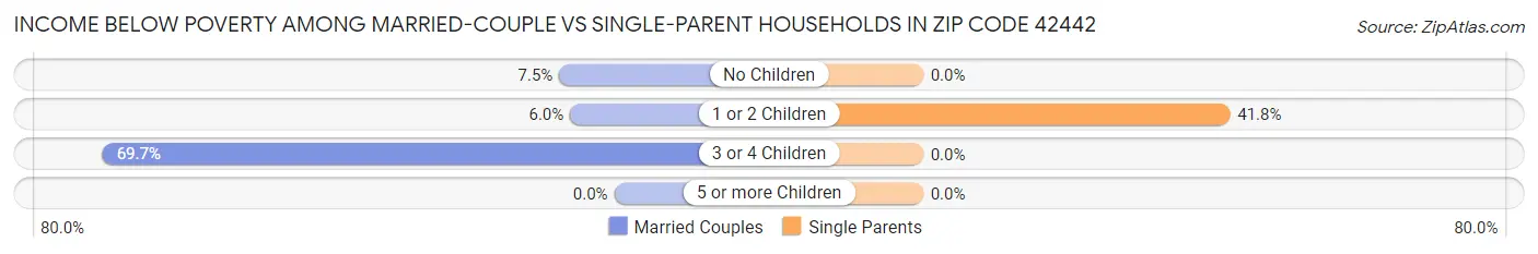 Income Below Poverty Among Married-Couple vs Single-Parent Households in Zip Code 42442
