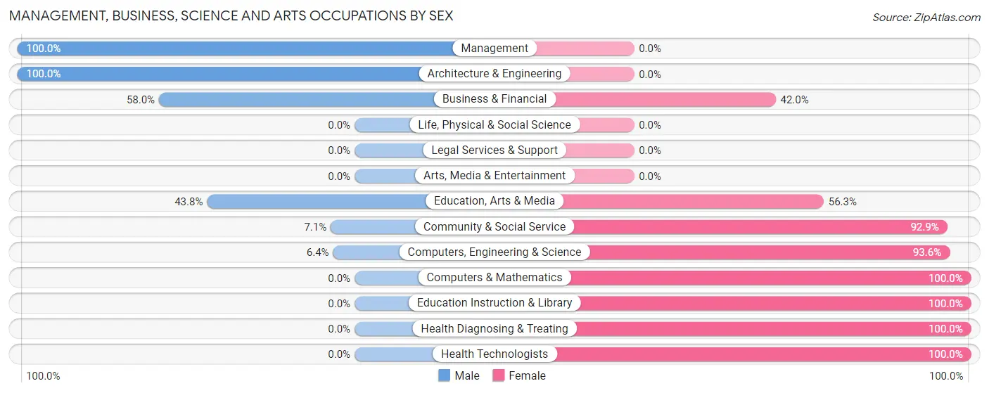Management, Business, Science and Arts Occupations by Sex in Zip Code 42442