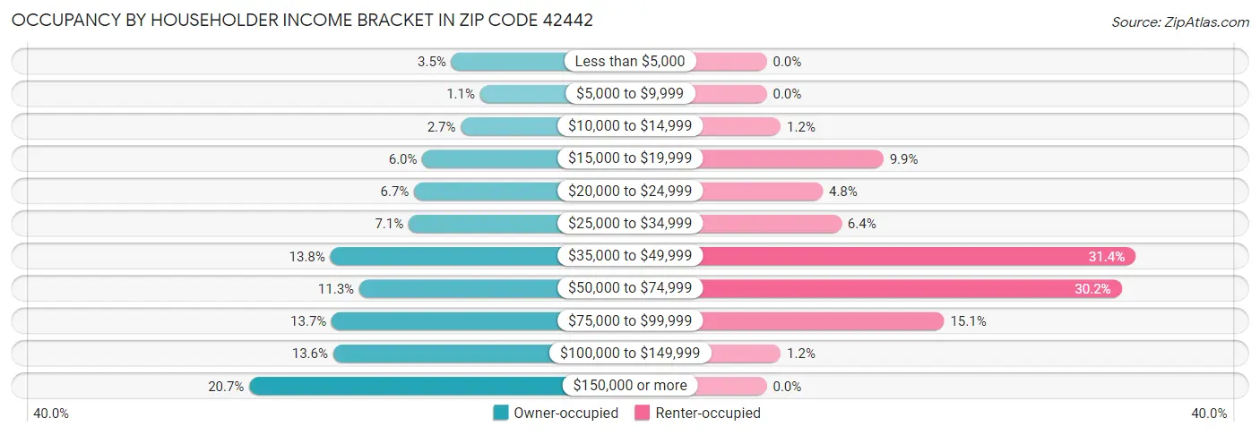 Occupancy by Householder Income Bracket in Zip Code 42442