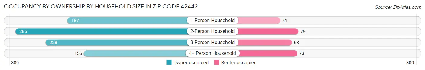 Occupancy by Ownership by Household Size in Zip Code 42442