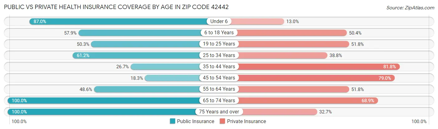 Public vs Private Health Insurance Coverage by Age in Zip Code 42442
