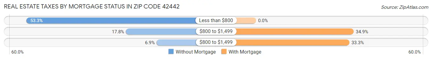 Real Estate Taxes by Mortgage Status in Zip Code 42442