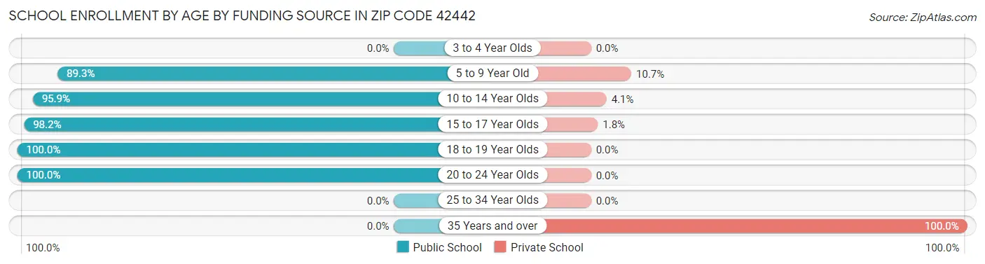 School Enrollment by Age by Funding Source in Zip Code 42442