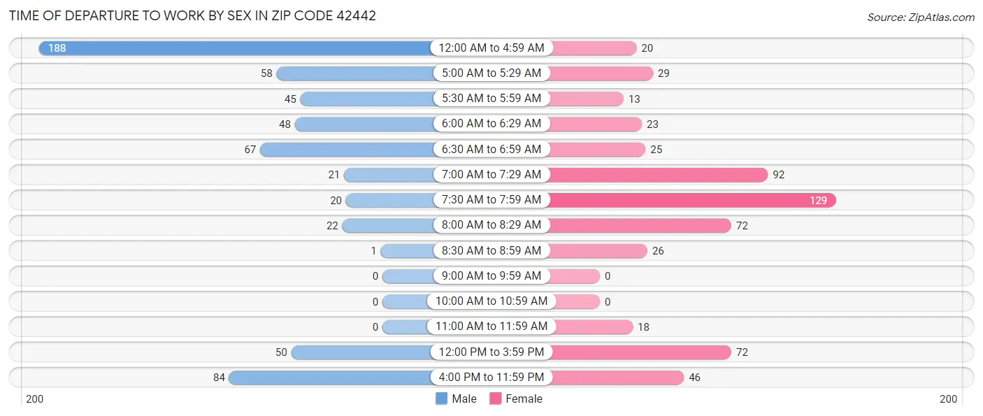 Time of Departure to Work by Sex in Zip Code 42442