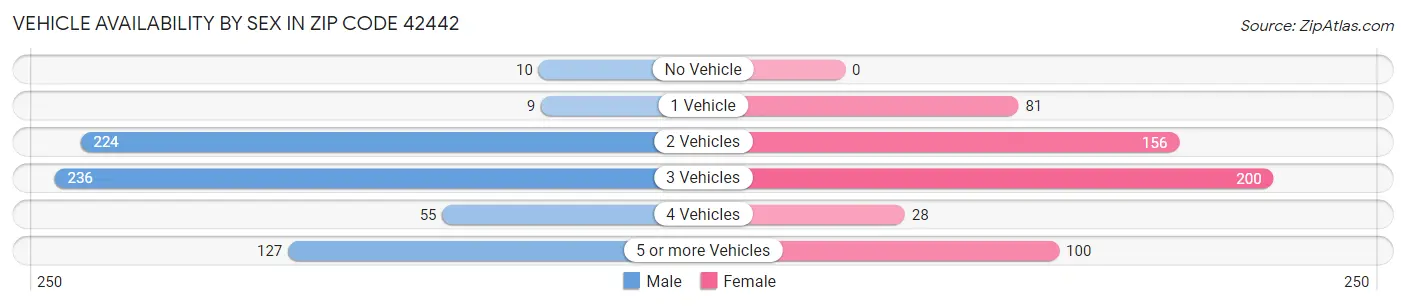 Vehicle Availability by Sex in Zip Code 42442