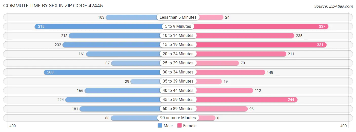 Commute Time by Sex in Zip Code 42445