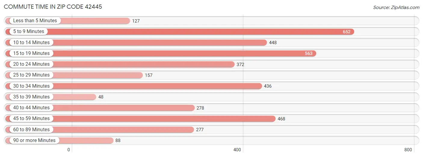 Commute Time in Zip Code 42445