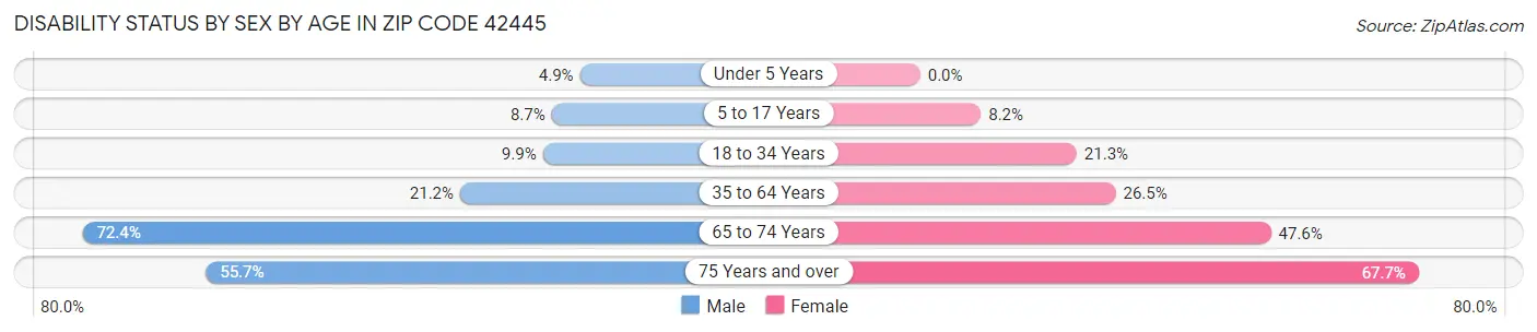 Disability Status by Sex by Age in Zip Code 42445