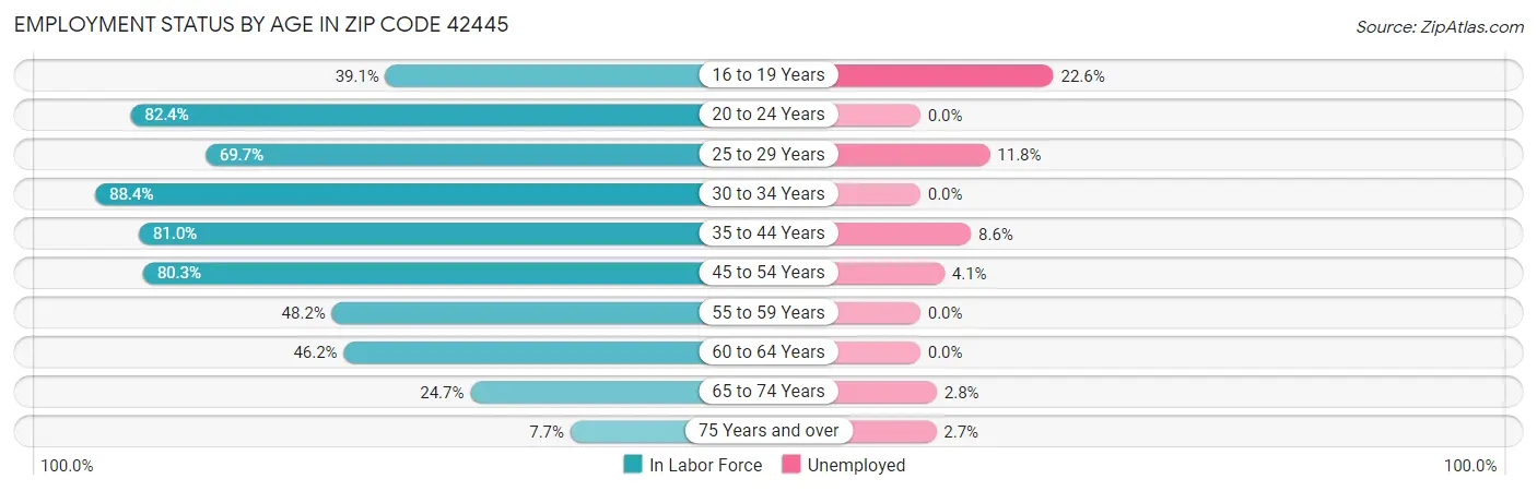 Employment Status by Age in Zip Code 42445