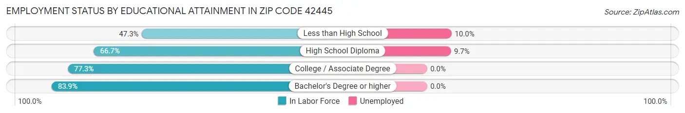 Employment Status by Educational Attainment in Zip Code 42445
