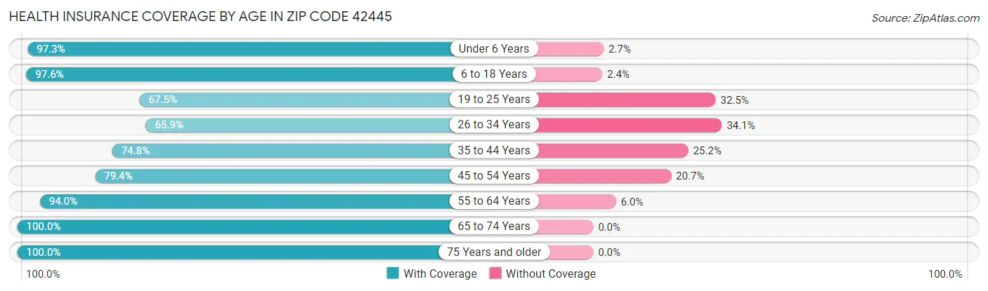Health Insurance Coverage by Age in Zip Code 42445