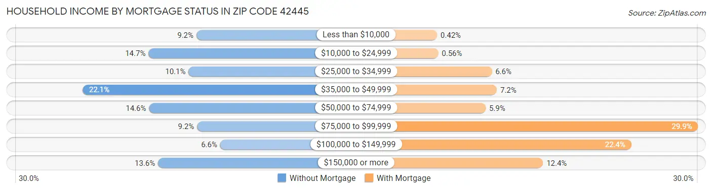 Household Income by Mortgage Status in Zip Code 42445