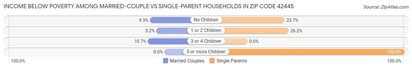 Income Below Poverty Among Married-Couple vs Single-Parent Households in Zip Code 42445