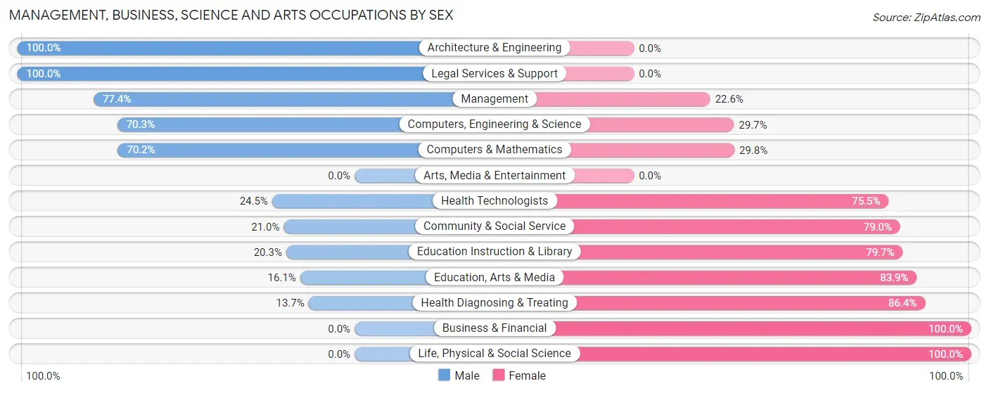 Management, Business, Science and Arts Occupations by Sex in Zip Code 42445