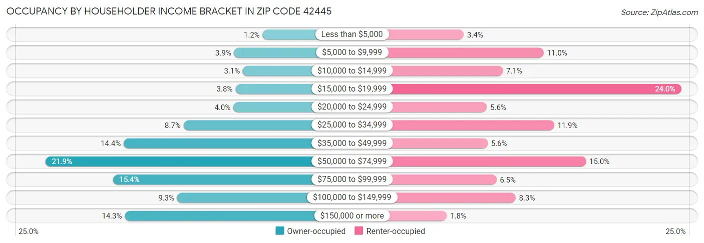 Occupancy by Householder Income Bracket in Zip Code 42445