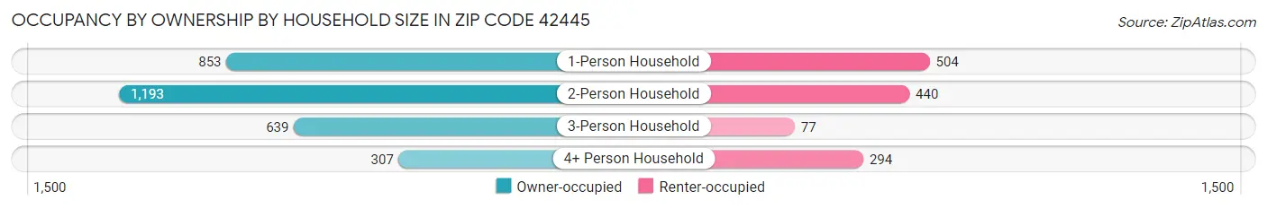 Occupancy by Ownership by Household Size in Zip Code 42445
