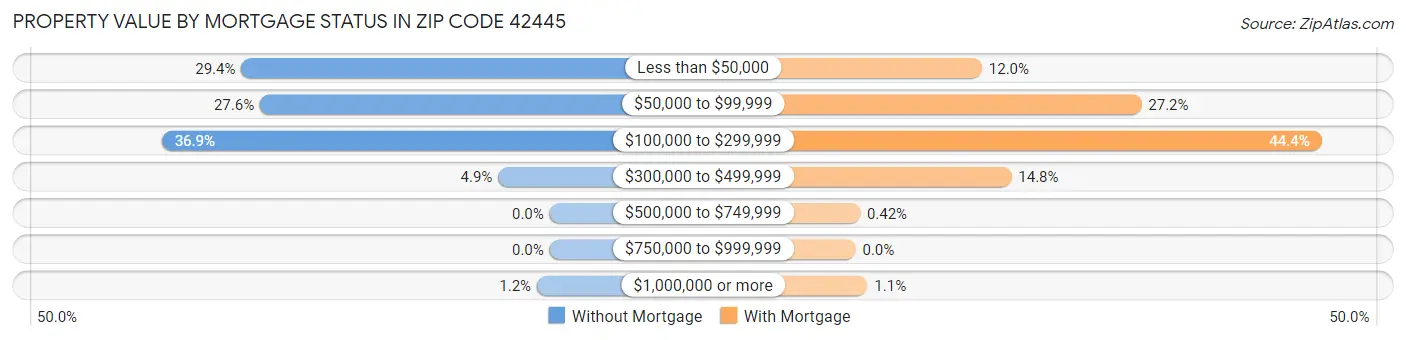 Property Value by Mortgage Status in Zip Code 42445