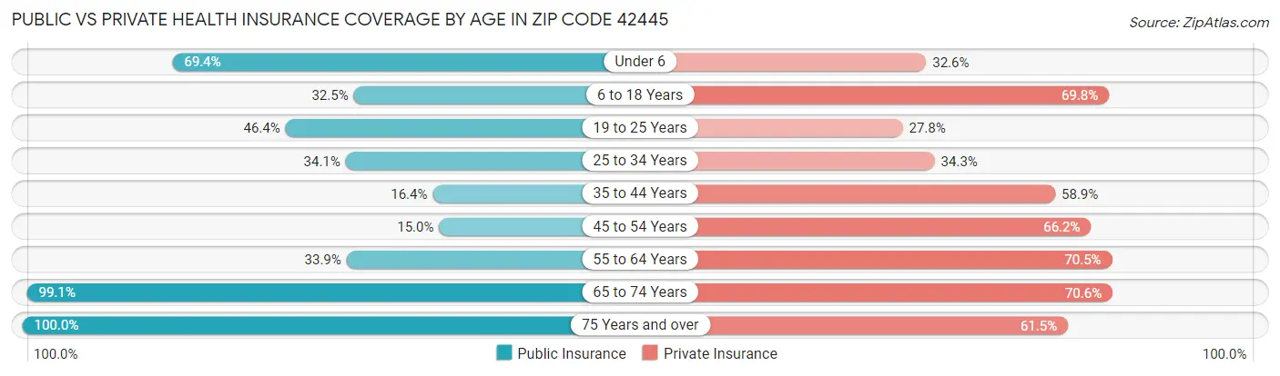 Public vs Private Health Insurance Coverage by Age in Zip Code 42445