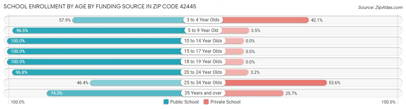 School Enrollment by Age by Funding Source in Zip Code 42445