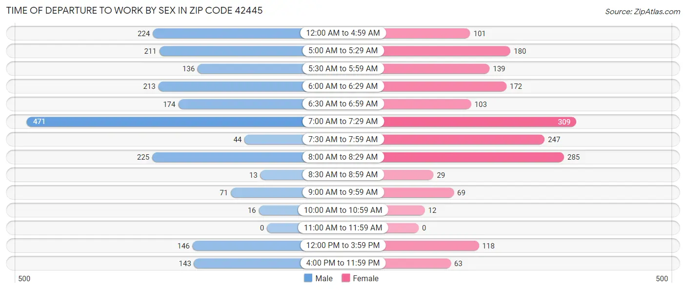 Time of Departure to Work by Sex in Zip Code 42445